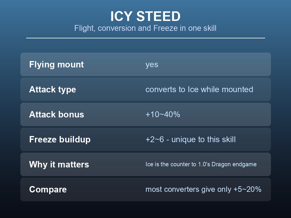 Partner skill card breaking down Icy Steed's flight, conversion, attack bonus and Freeze buildup.