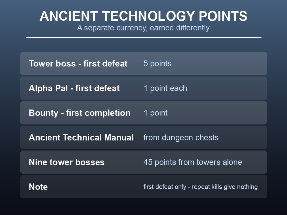 Card listing the sources of Ancient Technology Points and their values.