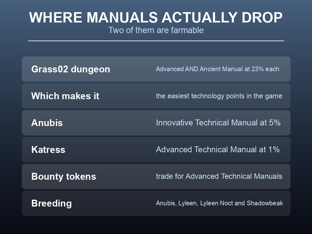 Card listing the best farming routes for technical manuals.