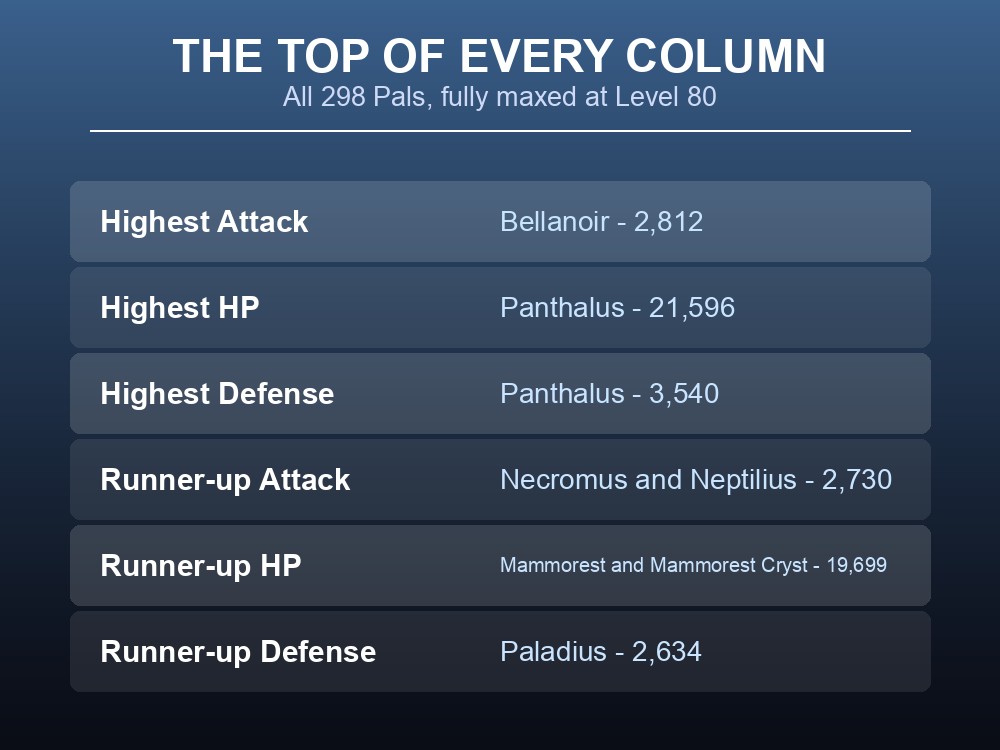 Card showing the highest Attack, HP and Defense values across all 298 Palworld Pals at maximum investment.