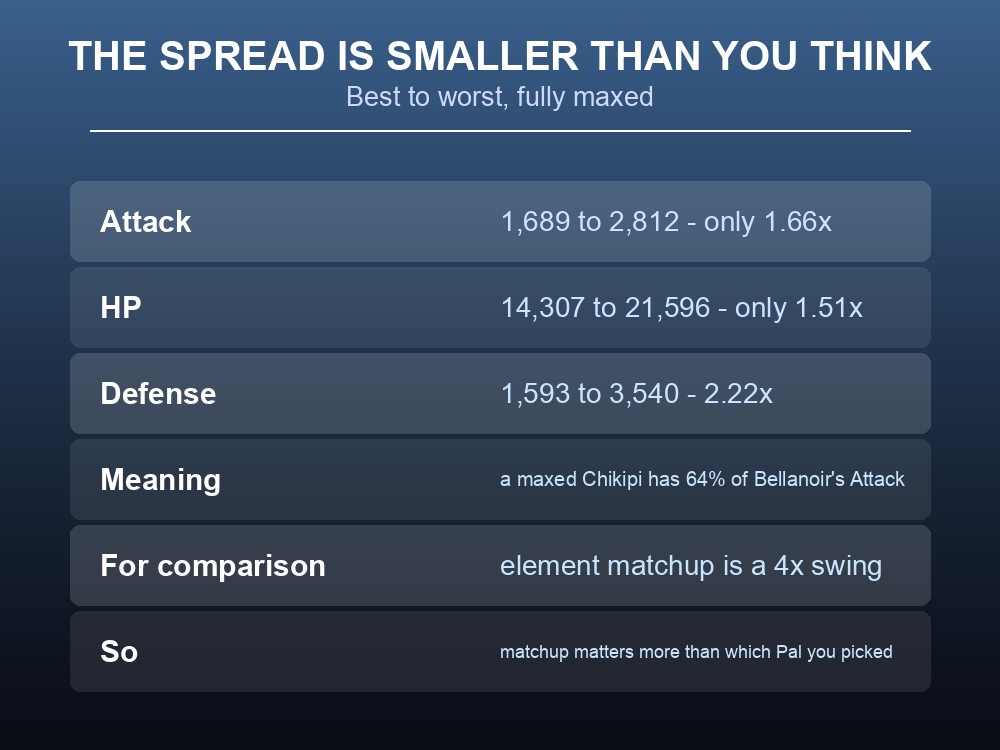 Card comparing the best and worst stat values in Palworld, showing how narrow the range is.