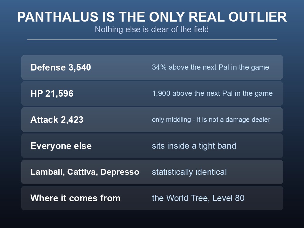 Card showing Panthalus as a statistical outlier in Palworld with 3,540 Defense.