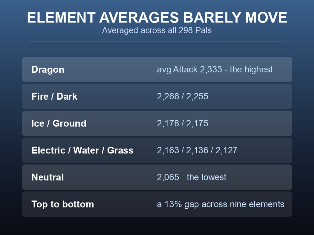 Card showing average Attack by element across all 298 Palworld Pals.