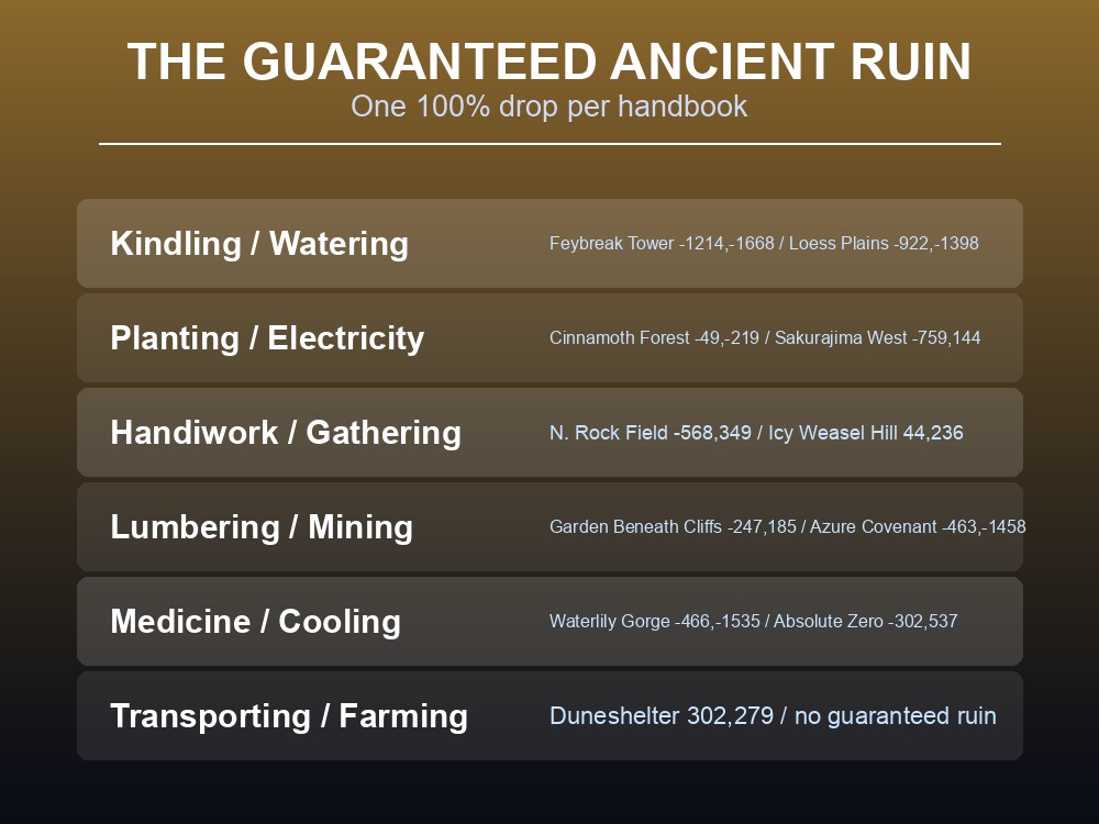 Card listing the Ancient Ruin coordinates that guarantee each Applied Handbook.