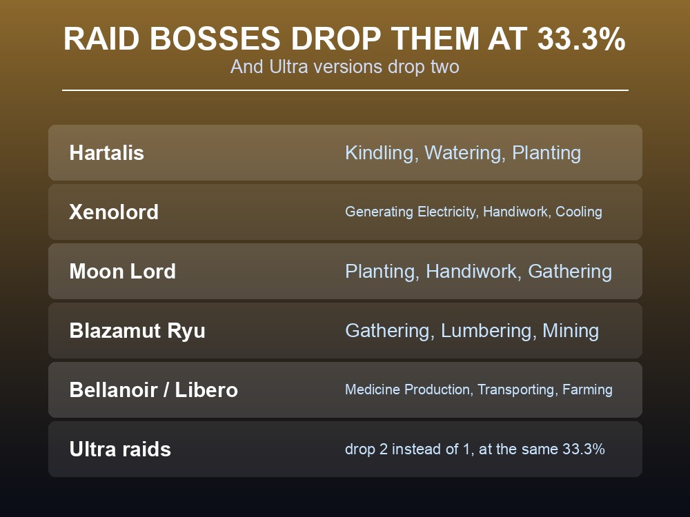 Card mapping Palworld raid bosses to the Applied Handbooks they drop.