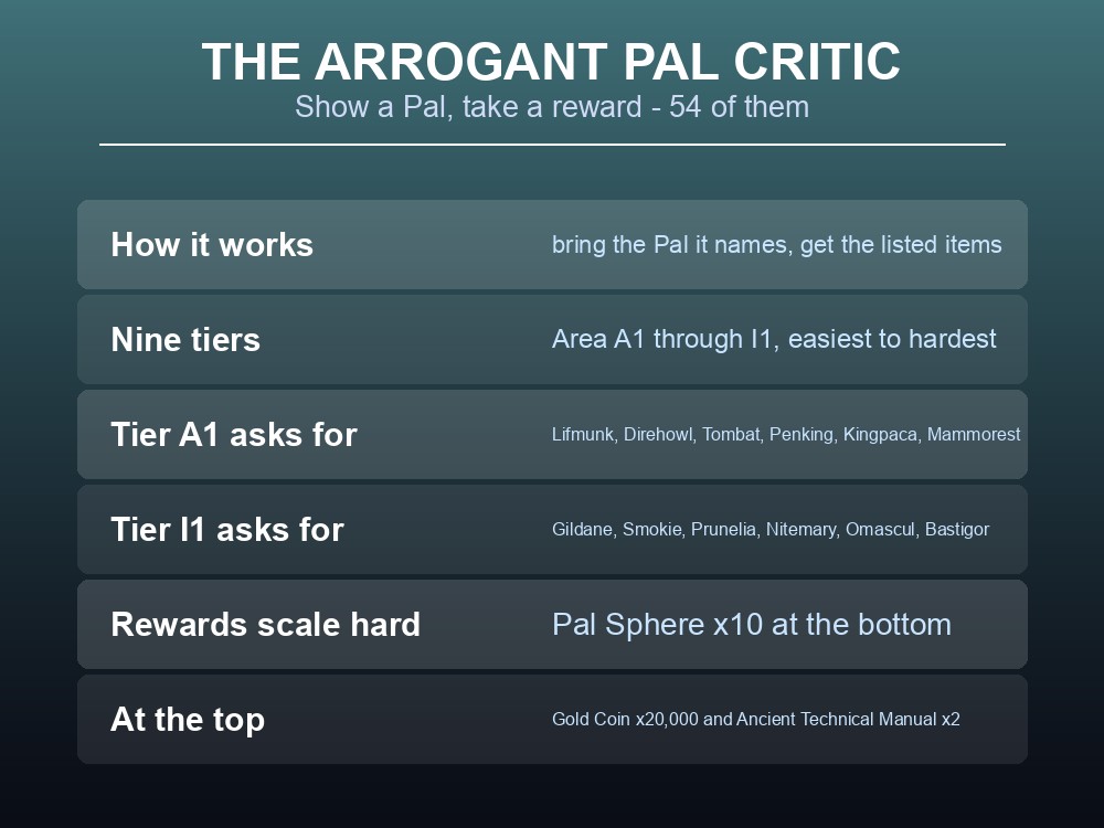 Card listing the most valuable Arrogant Pal Critic rewards in Palworld.