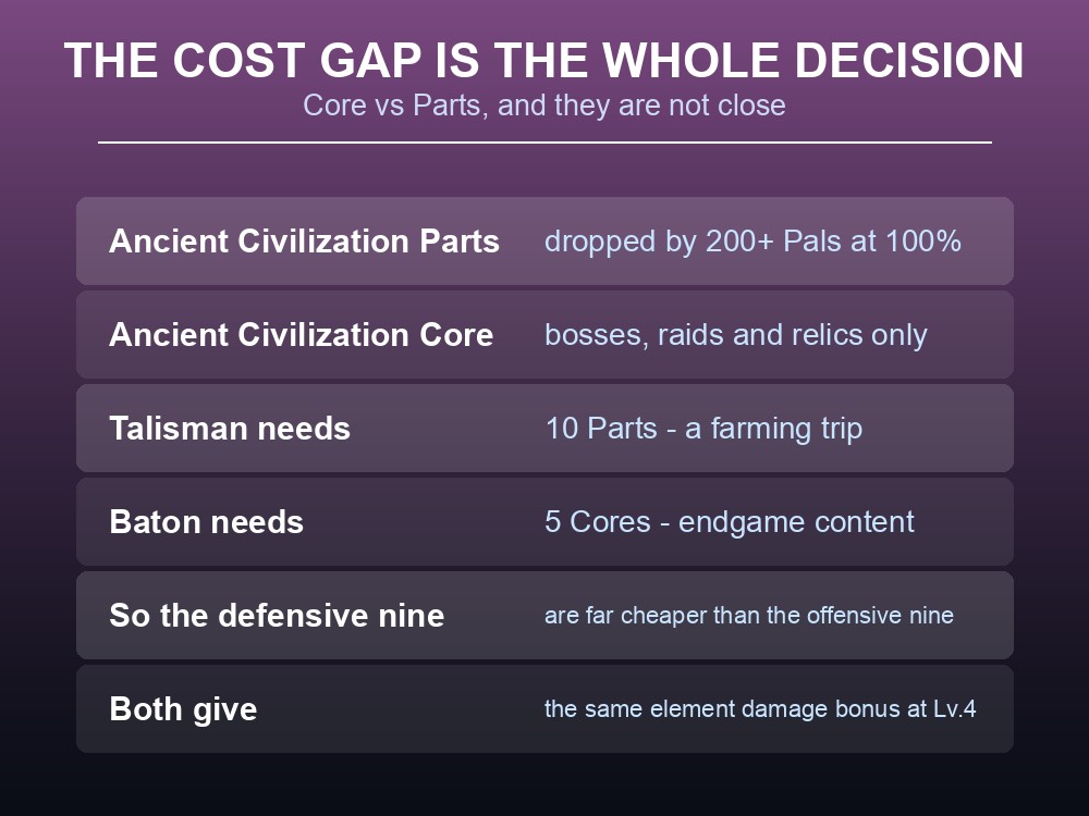 Card comparing the cost of Palworld batons and talismans, Ancient Civilization Core against Parts.