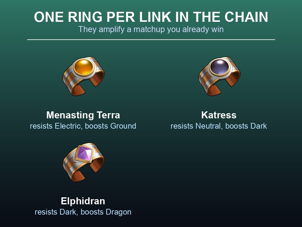 Card showing how each Palworld Pal ring maps onto one link in the elemental type chain.