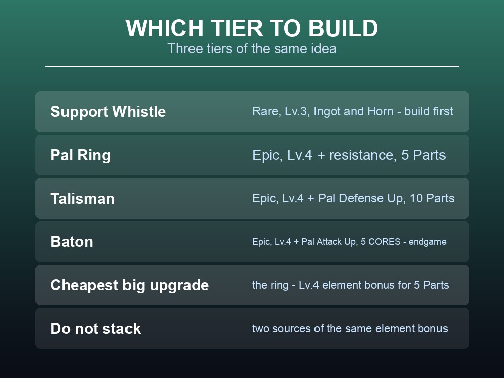 Card comparing the four tiers of Pal-buffing accessories in Palworld by cost and effect.