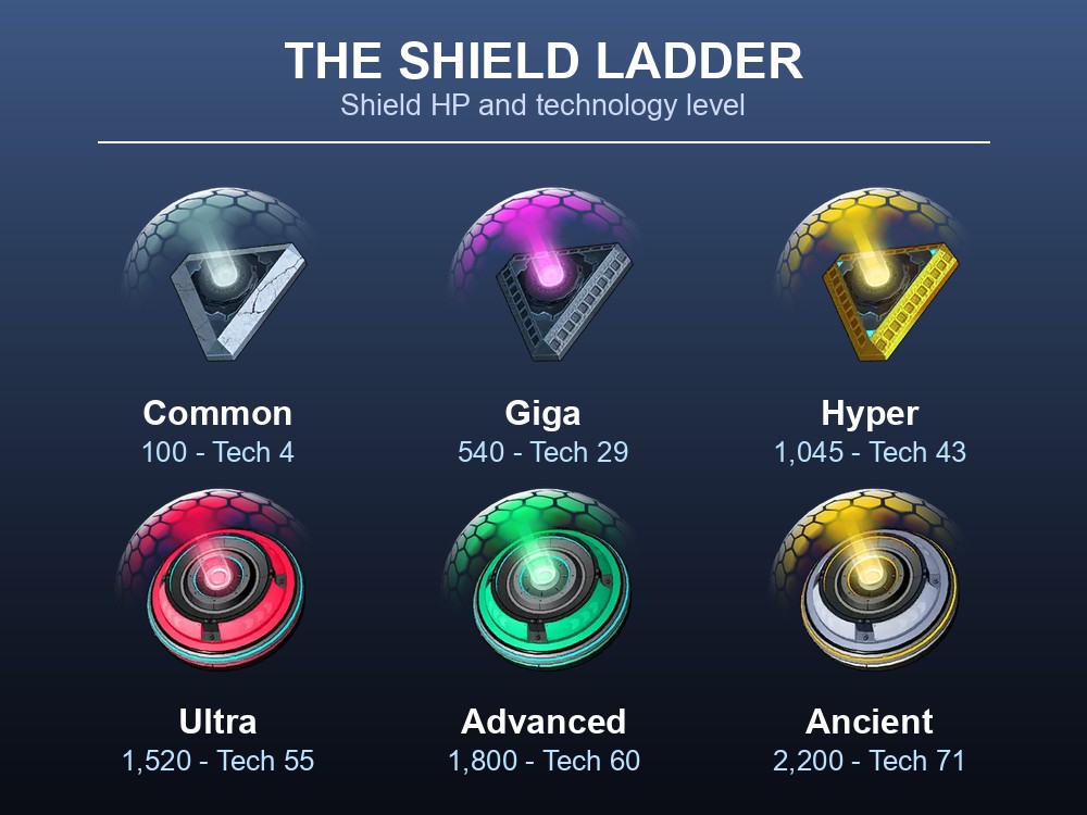 Card listing all seven Palworld shields with their shield HP and technology level.