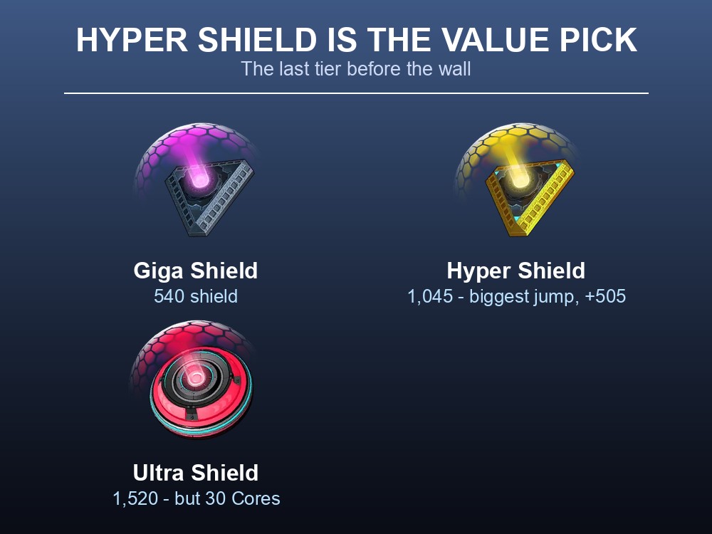 Card explaining why the Hyper Shield is the best value shield in Palworld.