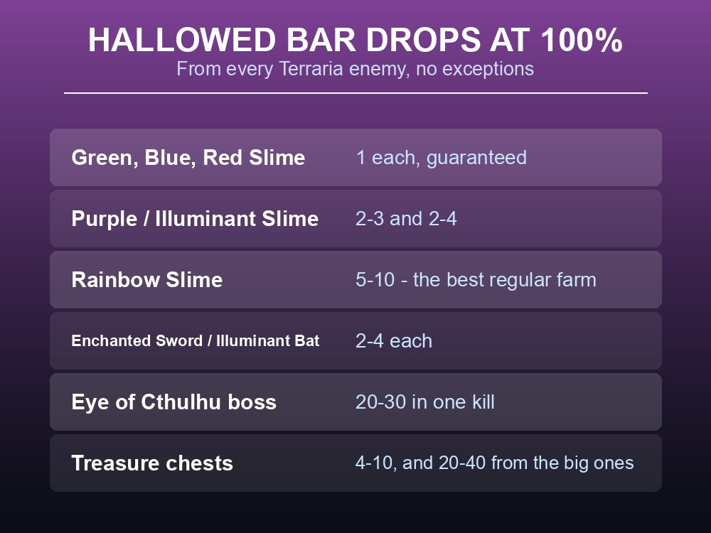 Card listing every source of Hallowed Bar in Palworld and the quantities.