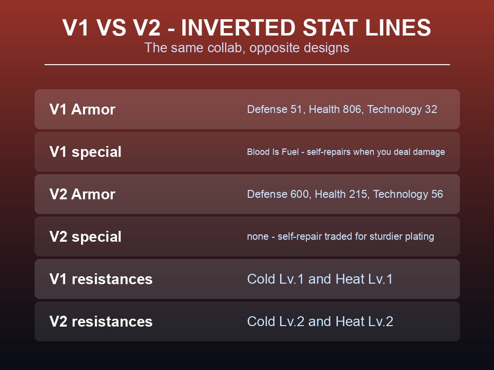 Card comparing V1 Armor and V2 Armor in Palworld, showing their inverted health and defence.
