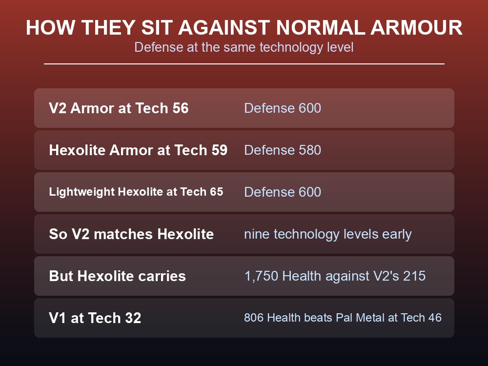 Card comparing ULTRAKILL armour against Palworld's standard body armour tiers.