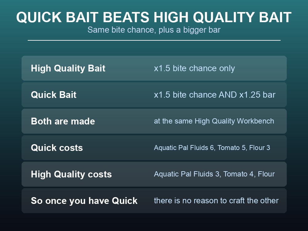 Card showing that Risky Bait gives the largest item bonus in Palworld at plus 80 percent.