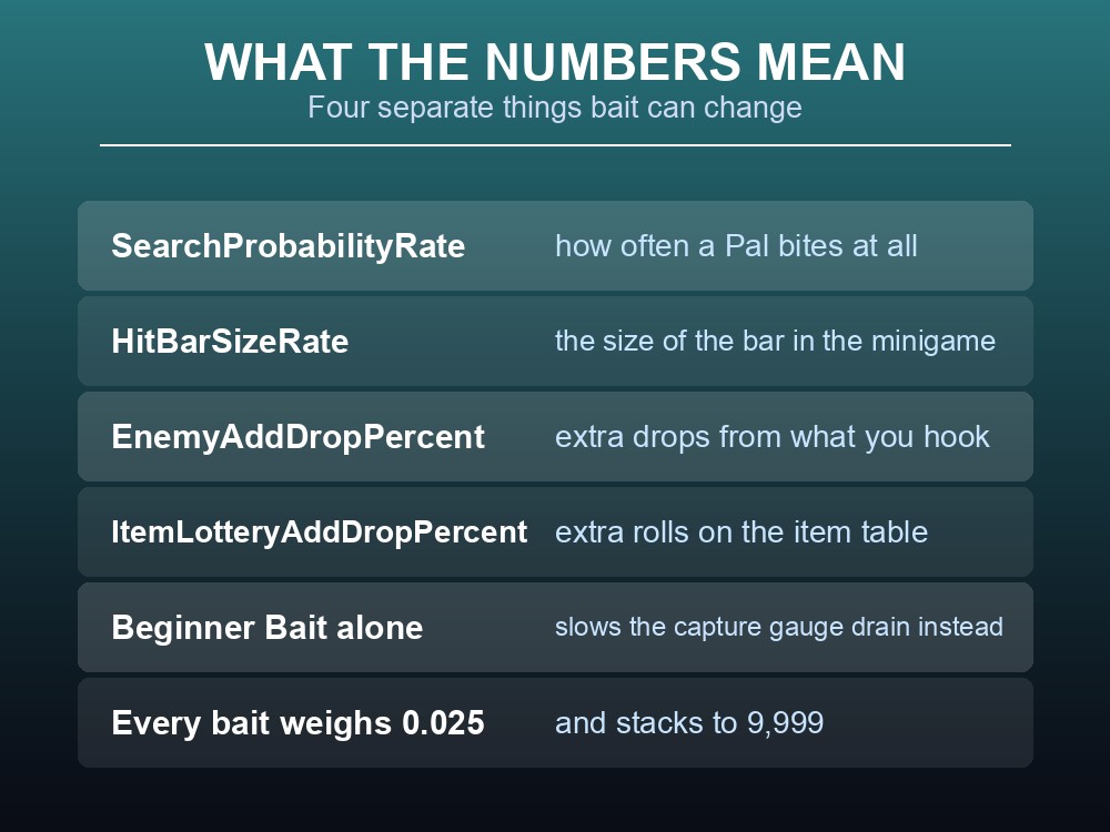 Card explaining the four separate statistics that Palworld fishing bait can modify.
