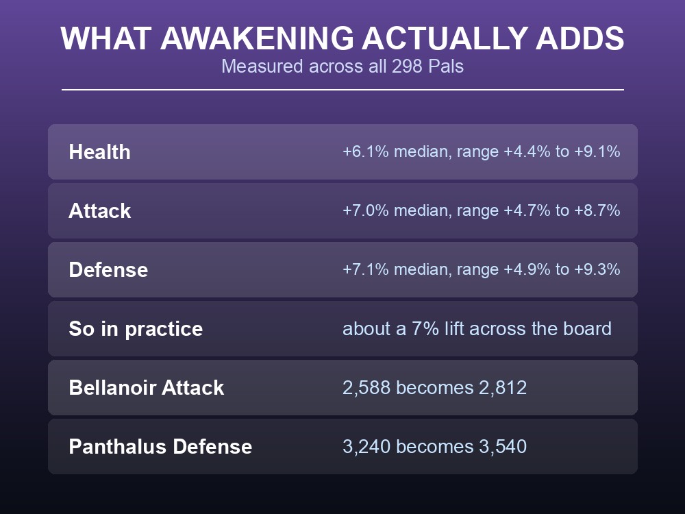 Card showing the measured stat increase from awakening, across all 298 Palworld Pals.