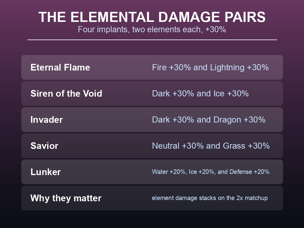 Card listing the four Palworld implants that boost two elements each by 30 percent.