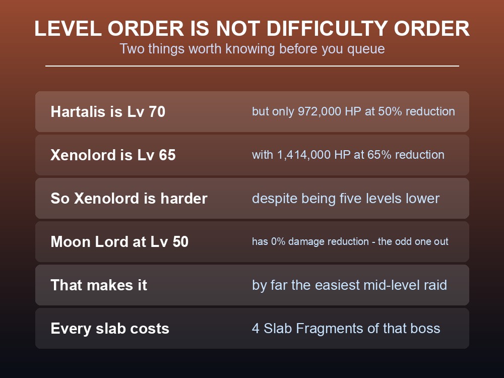 Card showing that Palworld raid boss levels do not match their actual difficulty.