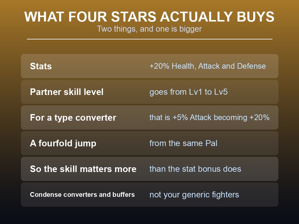 Card explaining the two separate benefits of raising a Palworld Pal to four stars.