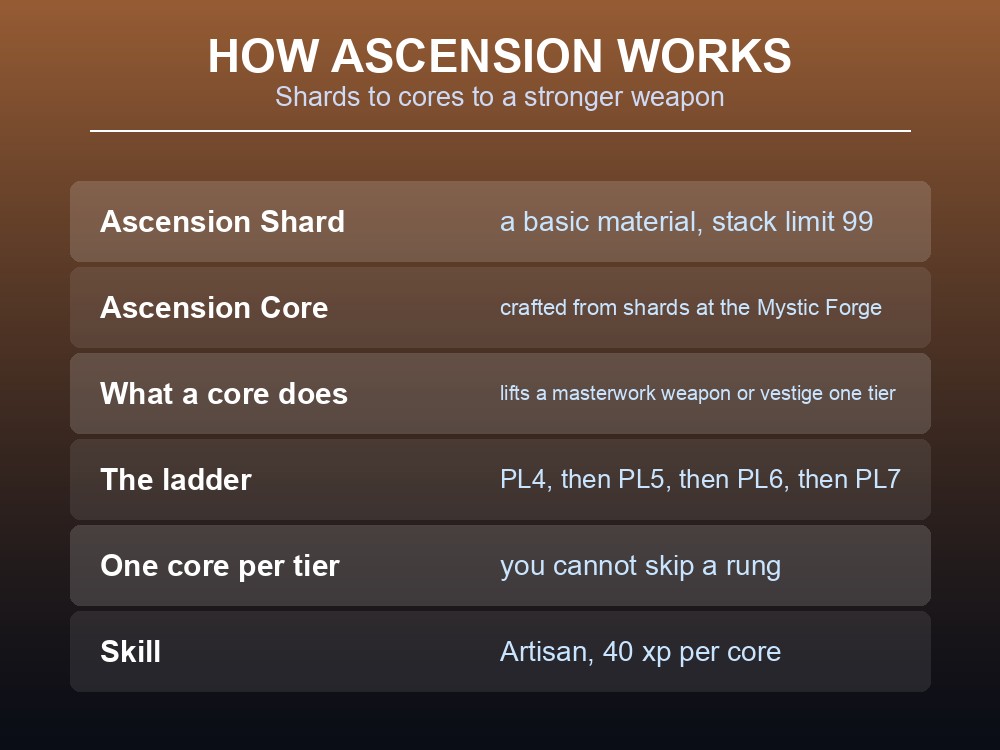 Card explaining how ascension shards become cores and upgrade weapons in Dragonwilds.