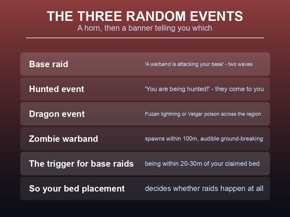 Card describing the three random events in Dragonwilds and how each announces itself.