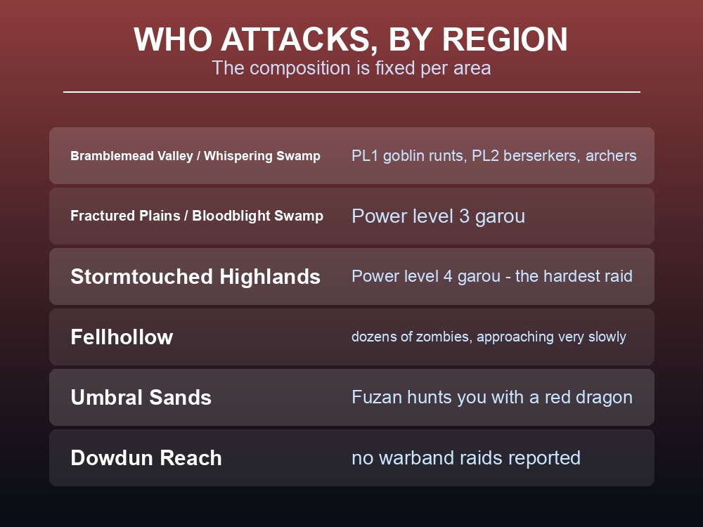 Card listing which enemies raid your base in each Dragonwilds region.