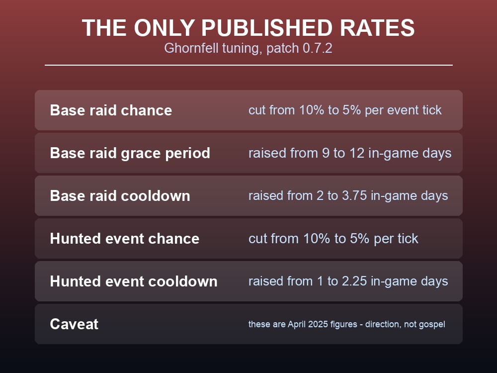 Card listing the published Ghornfell raid tuning figures from patch 0.7.2.