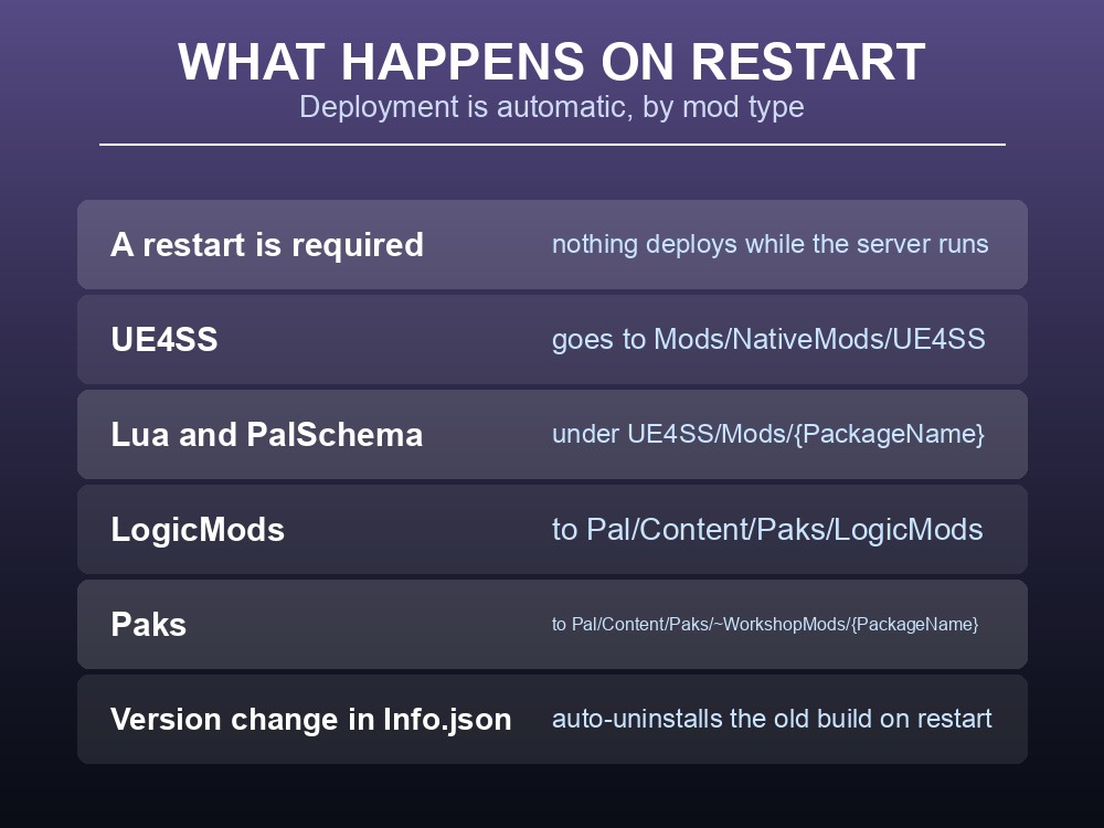 Card explaining how Palworld deploys mod files automatically on server restart.