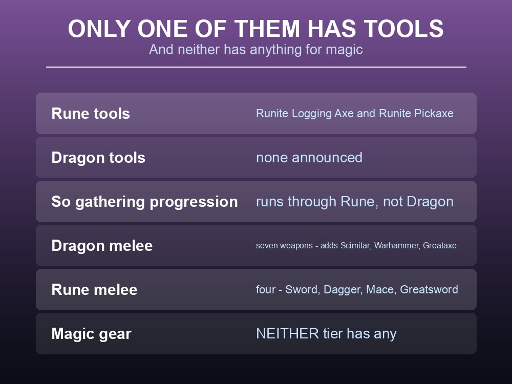 Card showing that Rune has tools and neither tier has magic gear.