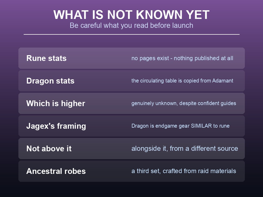 Card listing what remains unknown about Rune and Dragon equipment.
