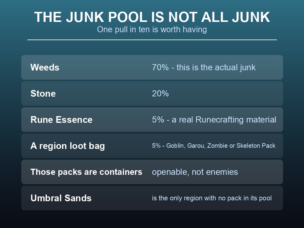 Card breaking down the junk pool at Dragonwilds net fishing spots.
