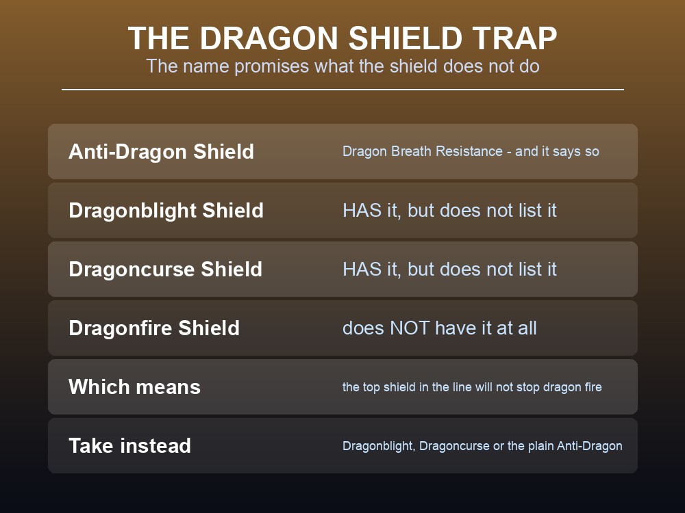 Card showing which Dragonwilds shields actually carry Dragon Breath Resistance.