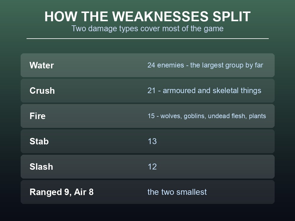Card showing the patterns behind Dragonwilds enemy weaknesses.