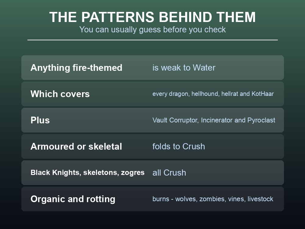 Card listing the Dragonwilds enemies that are weak to two damage types.