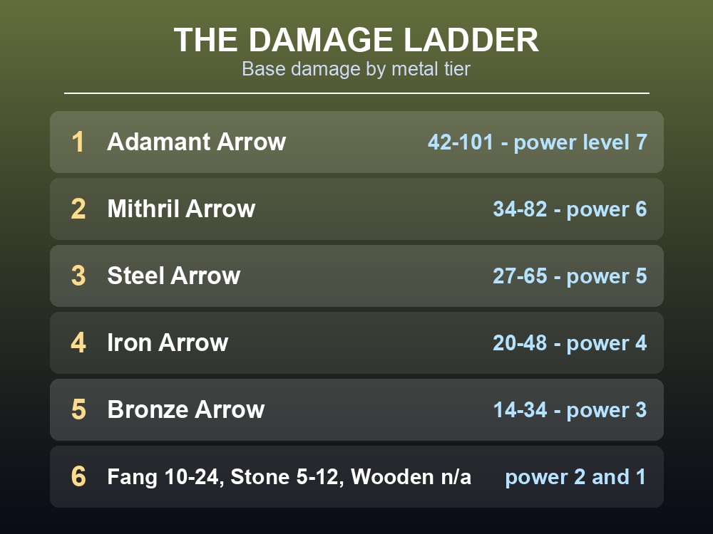 Card ranking Dragonwilds arrows by base damage.