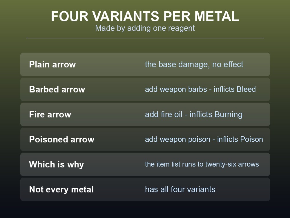 Card explaining the four arrow variants in Dragonwilds.