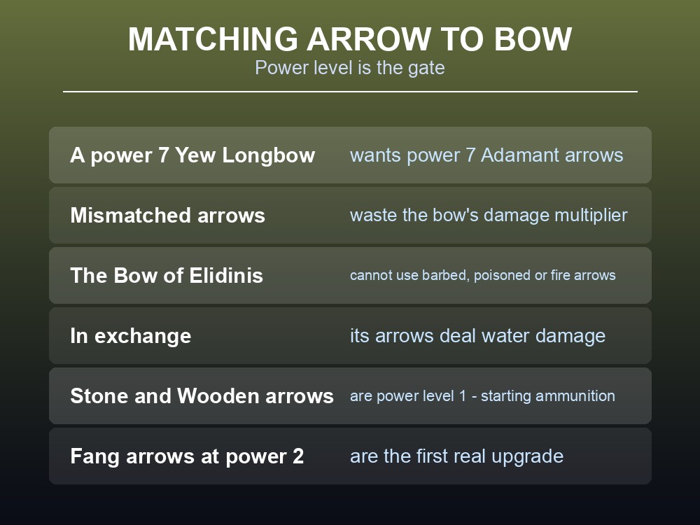 Card explaining how to match arrows to bows in Dragonwilds.