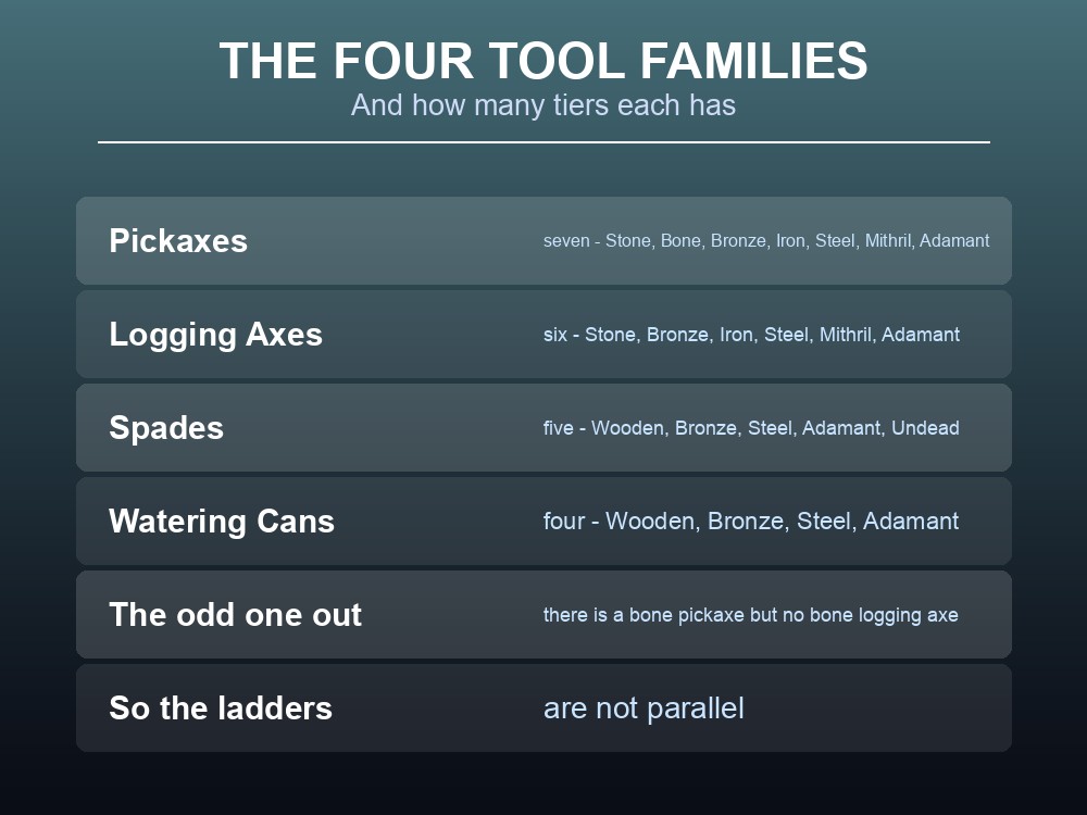 Card listing the four Dragonwilds tool families and their tiers.