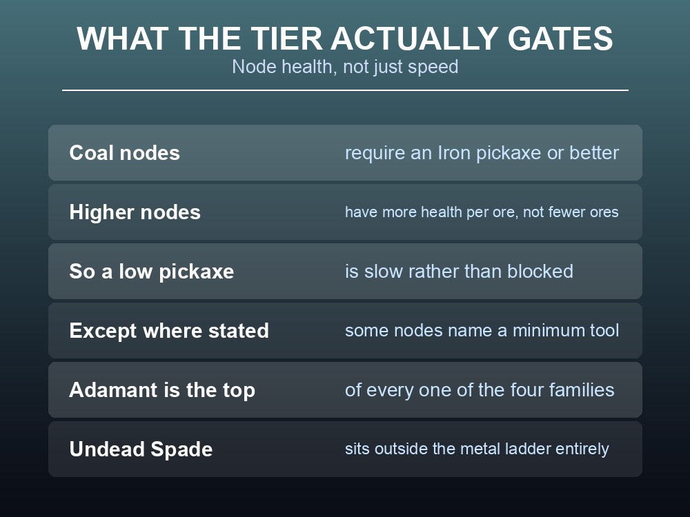 Card explaining what Dragonwilds tool tiers actually control.