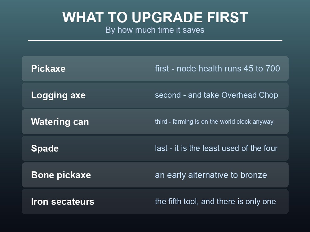 Card advising the upgrade order for Dragonwilds tools.
