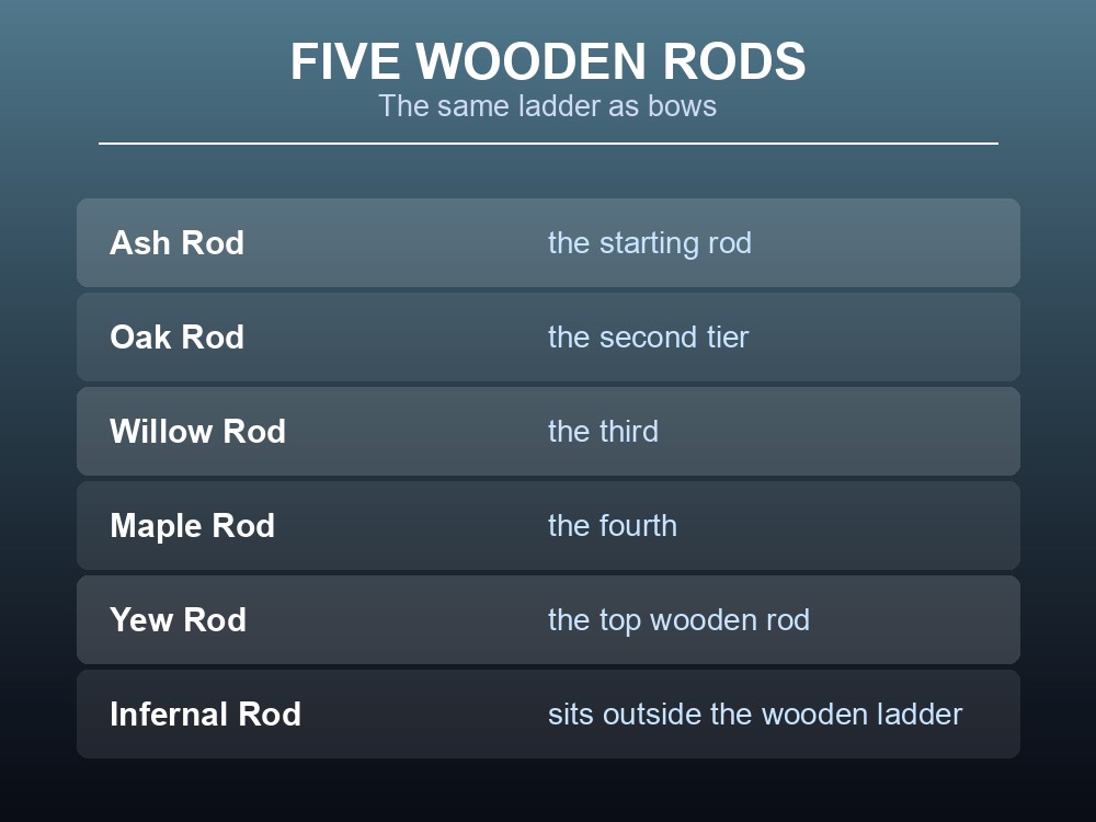 Card listing the Dragonwilds fishing rods.