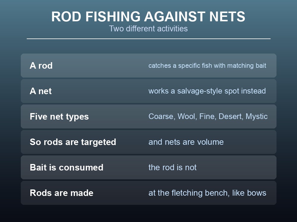 Card comparing rod fishing and net fishing in Dragonwilds.