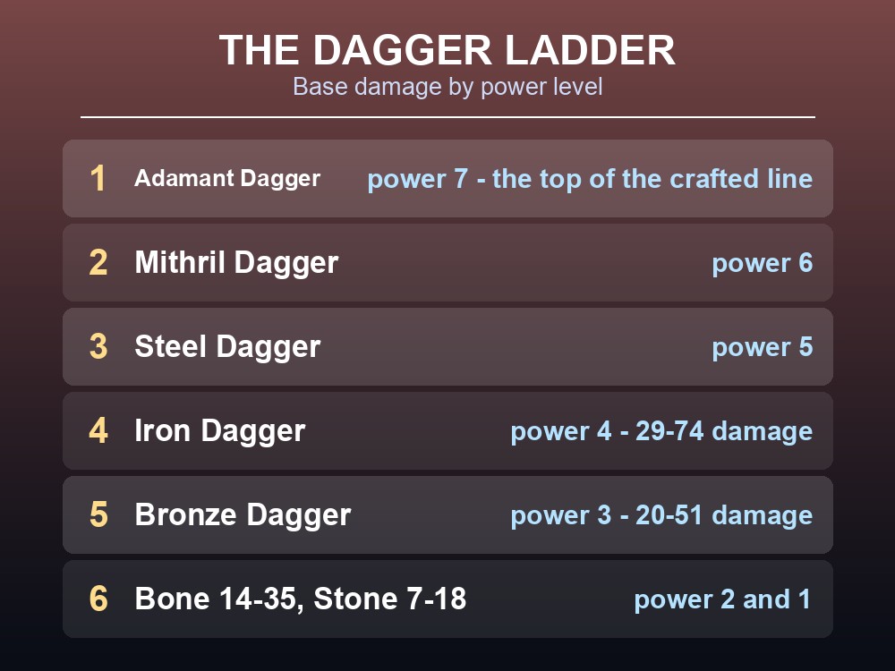 Card ranking Dragonwilds' daggers by base damage.