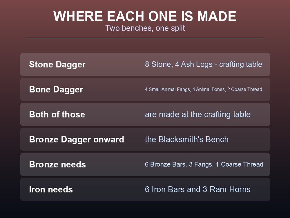 Card showing where Dragonwilds daggers are crafted.