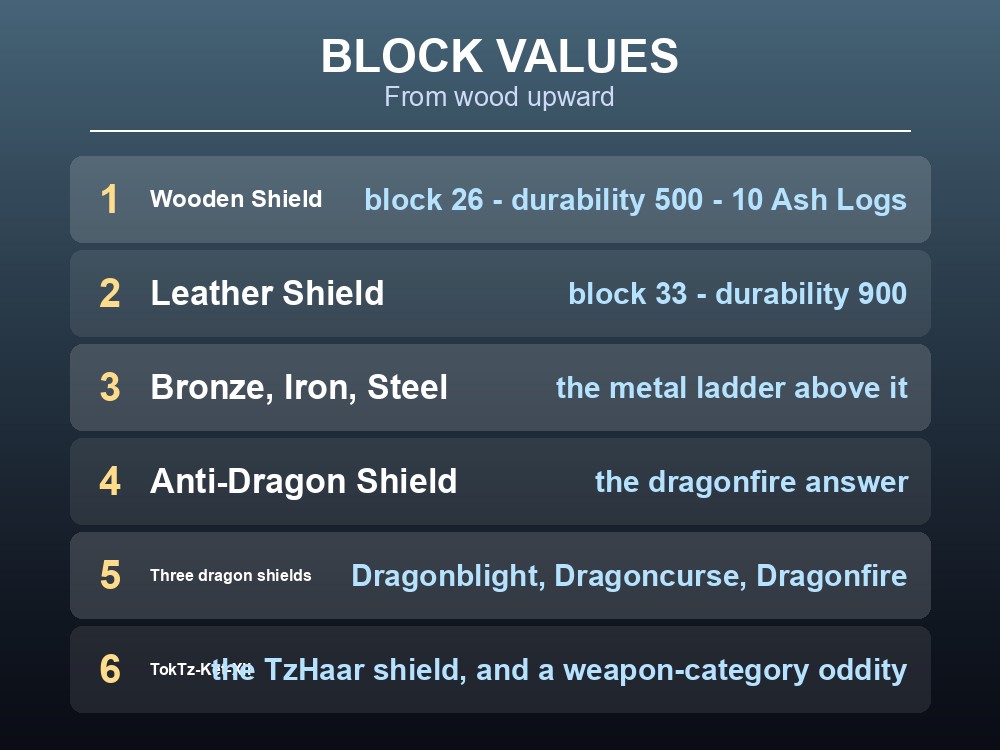 Card showing that Dragonwilds shield block values follow power level.