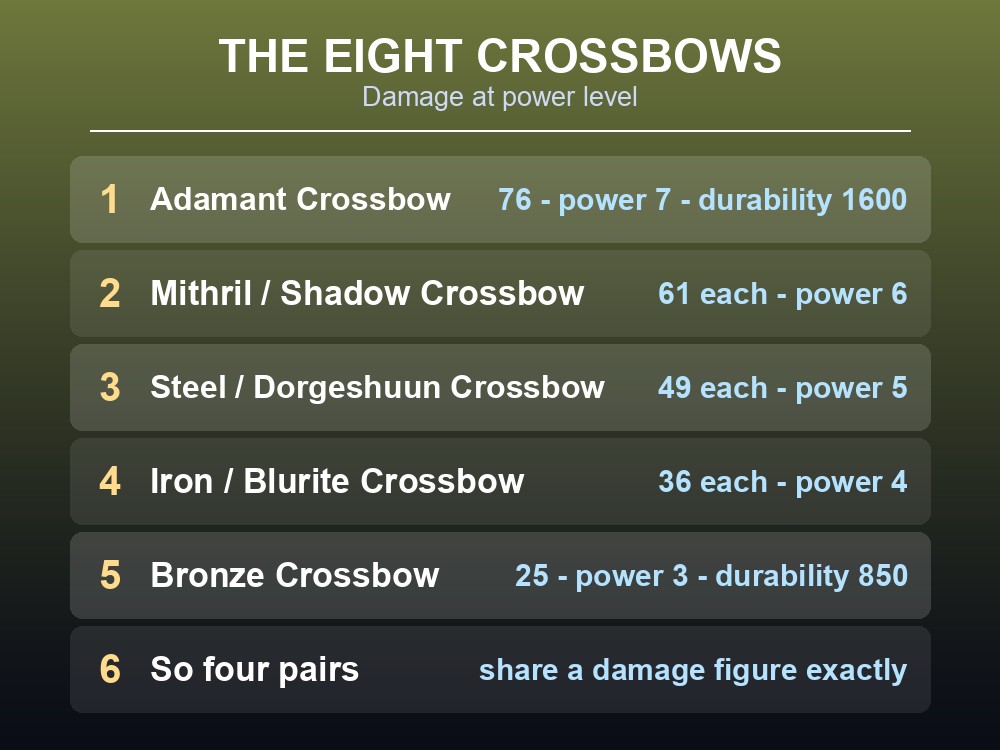 Card ranking Dragonwilds' crossbows by damage.