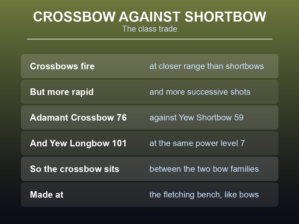 Card comparing Dragonwilds crossbows to the bow families.