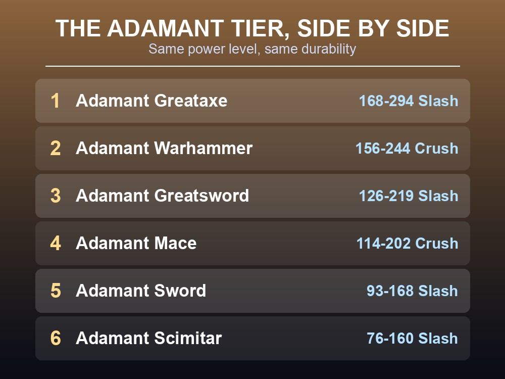 Card ranking Dragonwilds' adamant melee weapons by damage.