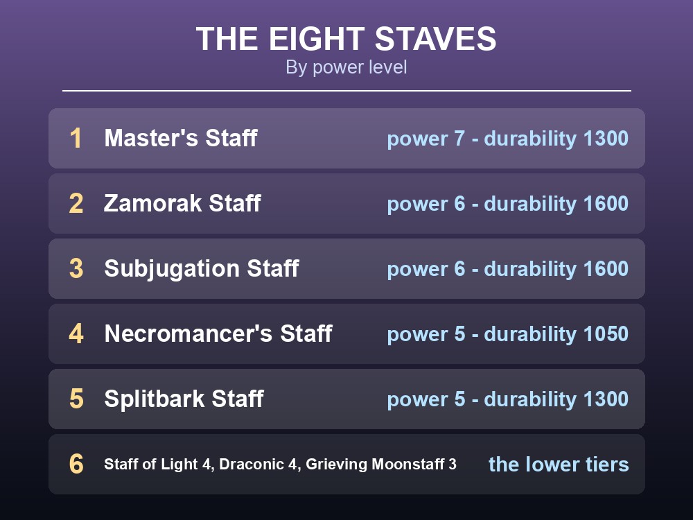 Card ranking Dragonwilds' magic staves by power level.